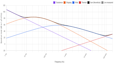 Wenz Curves Ambient Noise